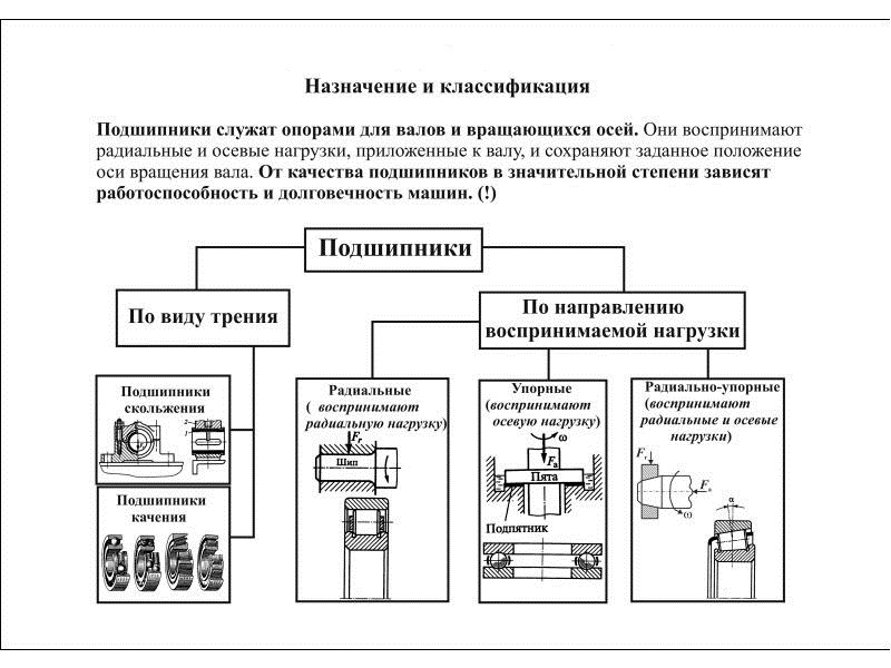 Назначение и классификация подшипников качения по виду трения и по виду воспринимаемой нагрузки